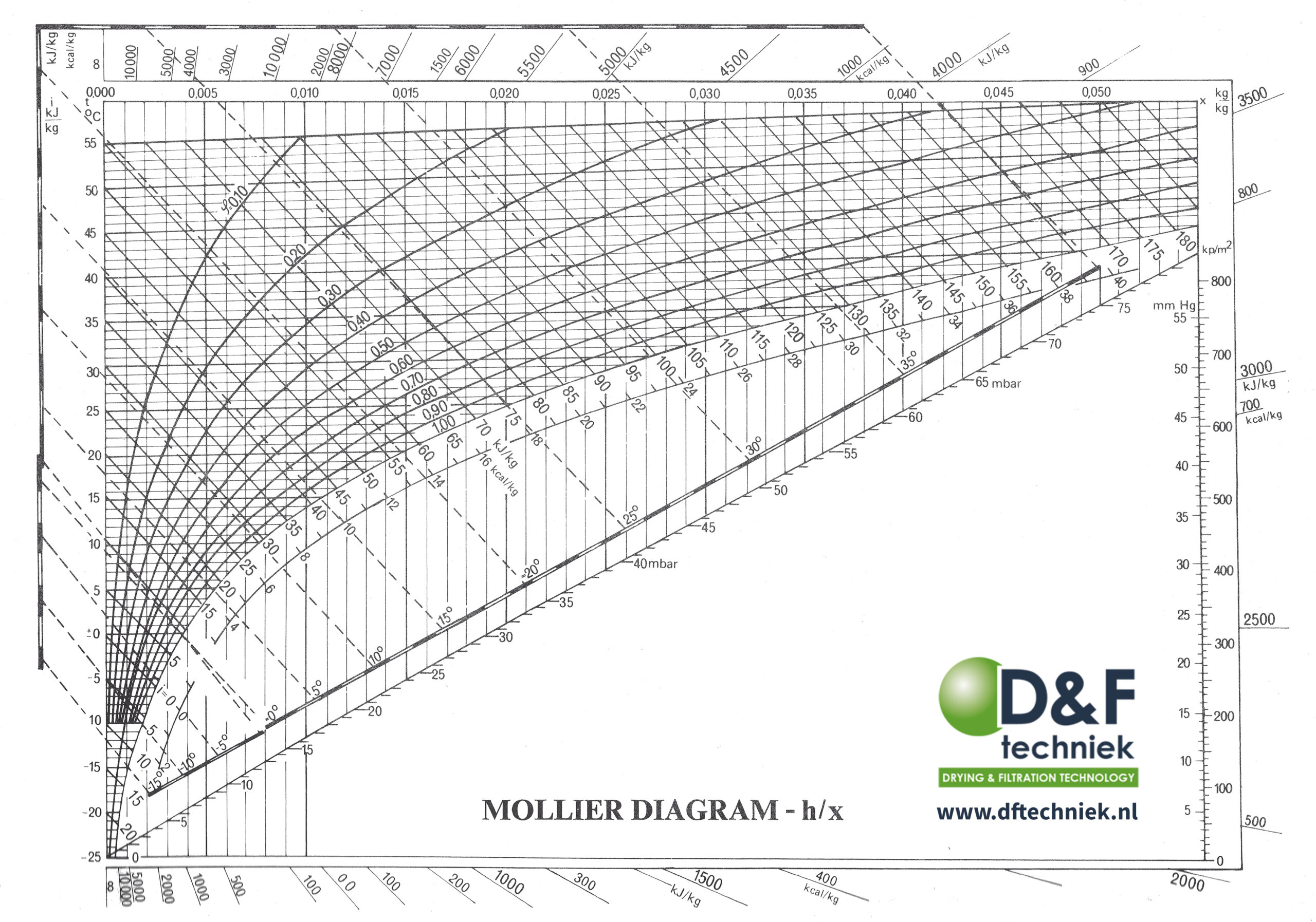 Mollier diagram D&F Techniek